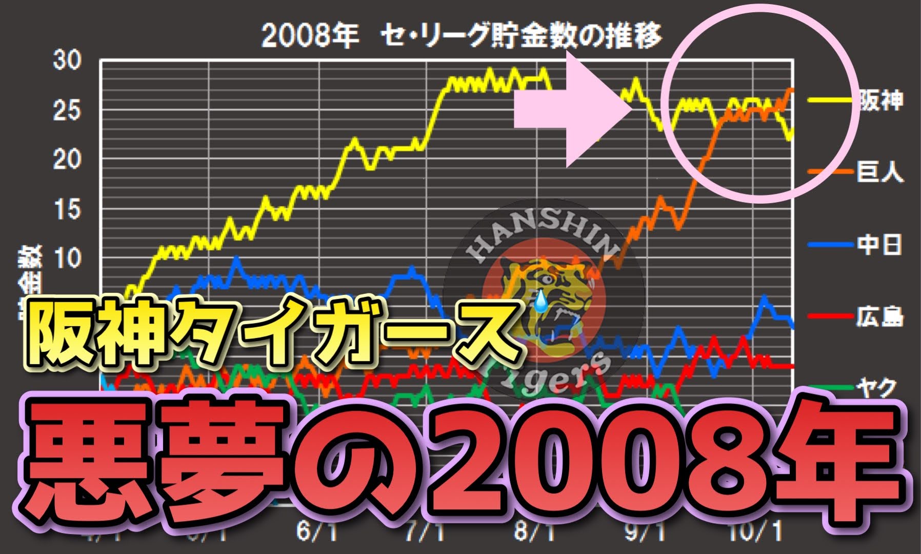 残酷 巨人に13ゲーム差を大逆転された阪神悪夢の08年を振り返る メークレジェンド Kitta Blog